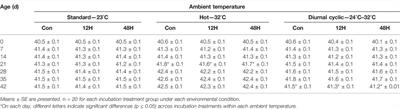 Post-Hatch Performance of Broilers Following Hypoxic Exposure During Incubation Under Suboptimal Environmental Temperature